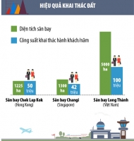 Dự Án Sân Bay Long Thành Với 3 Giai Đoạn Là 18,7 tỉ USD