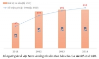 Việt Nam Có 2 Tỷ Phú Đôla, 208 Triệu Phú Siêu Giàu